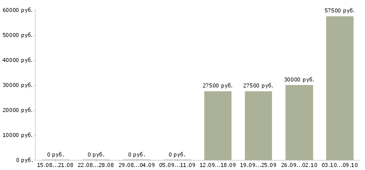 Вакансии руководитель производства в Иркутске - Медиана зарплат руководитель производства в Иркутске за 2 месяца