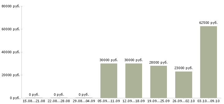 Вакансии руководитель склада в Иркутске - Медиана зарплат руководитель склада в Иркутске за 2 месяца