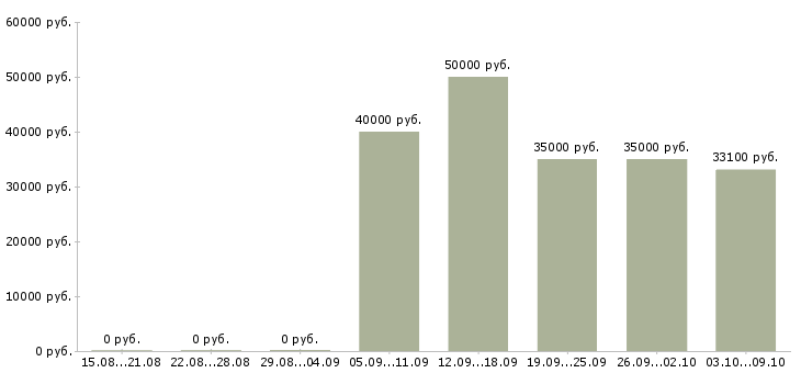 Вакансии руководитель смены в Екатеринбурге - Медиана зарплат руководитель смены в Екатеринбурге за 2 месяца