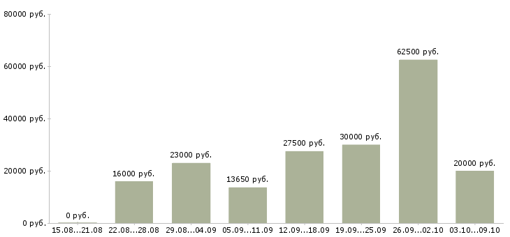 Вакансии с текстами в Ставрополе - Медиана зарплат с текстами в Ставрополе за 2 месяца