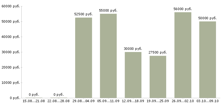 Вакансии сборка в Костроме - Медиана зарплат сборка в Костроме за 2 месяца
