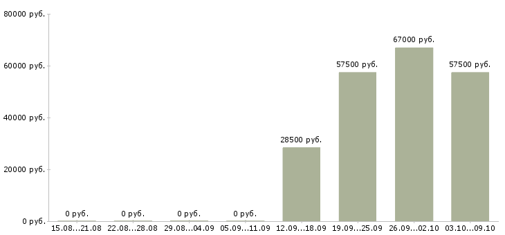 Вакансии сварщики в Ярославле - Медиана зарплат сварщики в Ярославле за 2 месяца