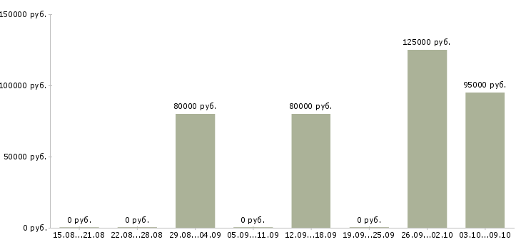 Вакансии системный разработчик java в Москве - Медиана зарплат системный разработчик java в Москве за 2 месяца
