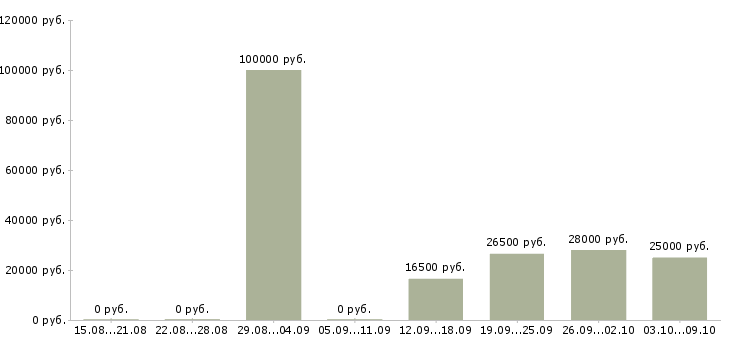 Вакансии сотрудник в отдел в Кургане - Медиана зарплат сотрудник в отдел в Кургане за 2 месяца