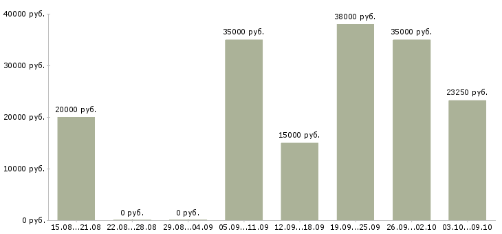 Вакансии сотрудник в сети в Череповце - Медиана зарплат сотрудник в сети в Череповце за 2 месяца