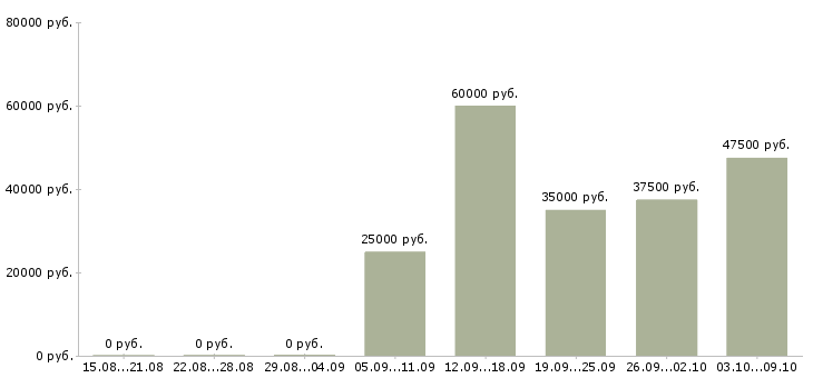 Вакансии сотрудник по продажам в Королеве - Медиана зарплат сотрудник по продажам в Королеве за 2 месяца