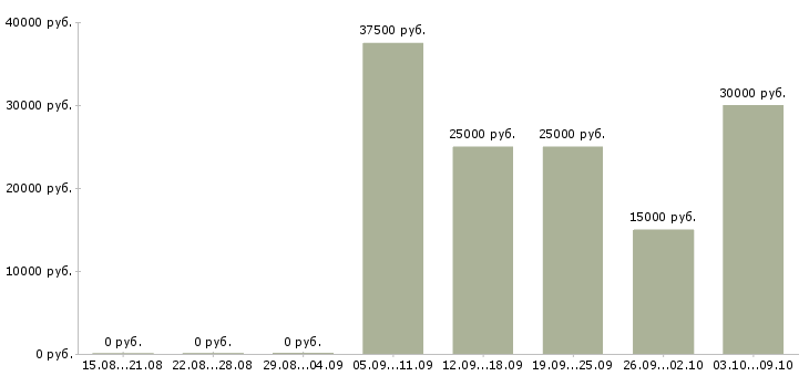 Вакансии сотрудничество в Тамбове - Медиана зарплат сотрудничество в Тамбове за 2 месяца