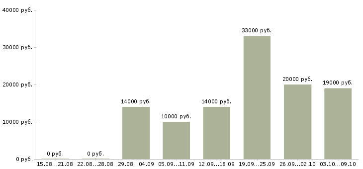 Вакансии специалист на прием телефонных звонков Нижний новгород - Медиана зарплат специалист на прием телефонных звонков Нижний новгород за 2 месяца