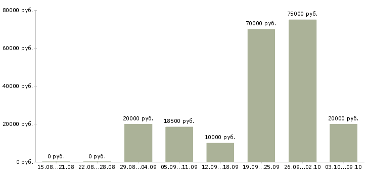 Вакансии специалист по продажам интернет услуг в Краснодаре - Медиана зарплат специалист по продажам интернет услуг в Краснодаре за 2 месяца