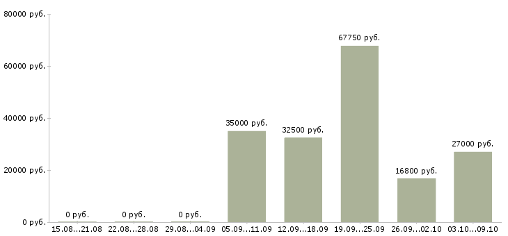 Вакансии специалист по работе с договорами в Кемерово - Медиана зарплат специалист по работе с договорами в Кемерово за 2 месяца