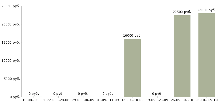 Вакансии специалист по страхованию Карелия - Медиана зарплат специалист по страхованию Карелия за 2 месяца
