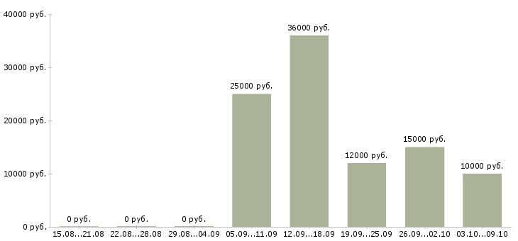Вакансии судья Ростов-на-дону - Медиана зарплат судья Ростов-на-дону за 2 месяца