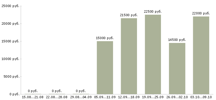 Вакансии техник по обслуживанию в Саратове - Медиана зарплат техник по обслуживанию в Саратове за 2 месяца