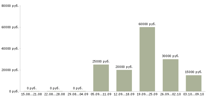 Вакансии техник по ремонту в Тюмени - Медиана зарплат техник по ремонту в Тюмени за 2 месяца