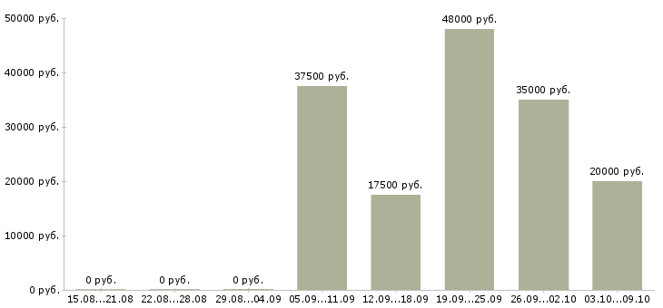 Вакансии технолог на производство в Твери - Медиана зарплат технолог на производство в Твери за 2 месяца