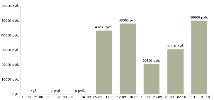 Вакансии торговый сотрудник в Тамбове - Медиана зарплат торговый сотрудник в Тамбове за 2 месяца