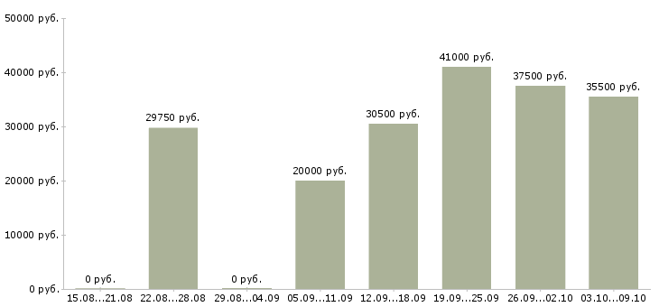 Вакансии транспортная компания в Тюмени - Медиана зарплат транспортная компания в Тюмени за 2 месяца
