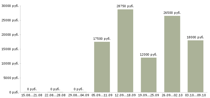 Вакансии требуется продавец в Ярославле - Медиана зарплат требуется продавец в Ярославле за 2 месяца