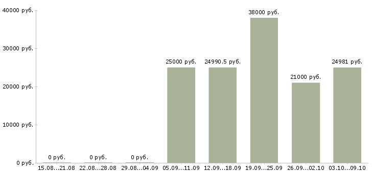 Вакансии требуются рабочие в Стерлитамаке - Медиана зарплат требуются рабочие в Стерлитамаке за 2 месяца