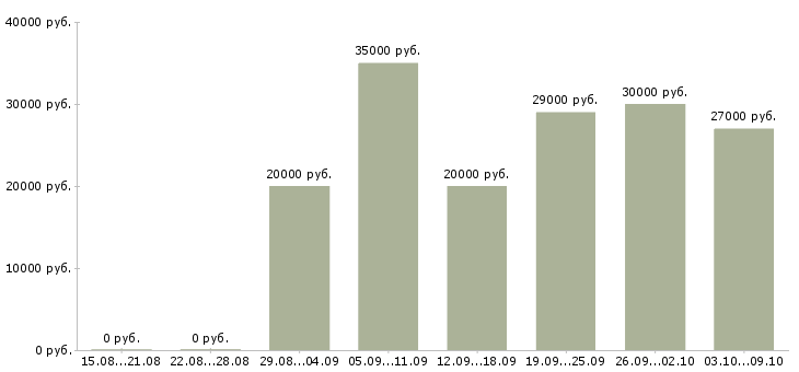 Вакансии требуются целеустремленны сотрудники в Саратове - Медиана зарплат требуются целеустремленны сотрудники в Саратове за 2 месяца