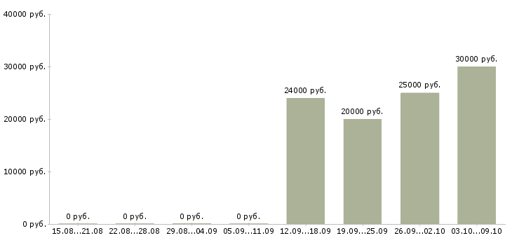 Вакансии тренинг менеджер в Ижевске - Медиана зарплат тренинг менеджер в Ижевске за 2 месяца