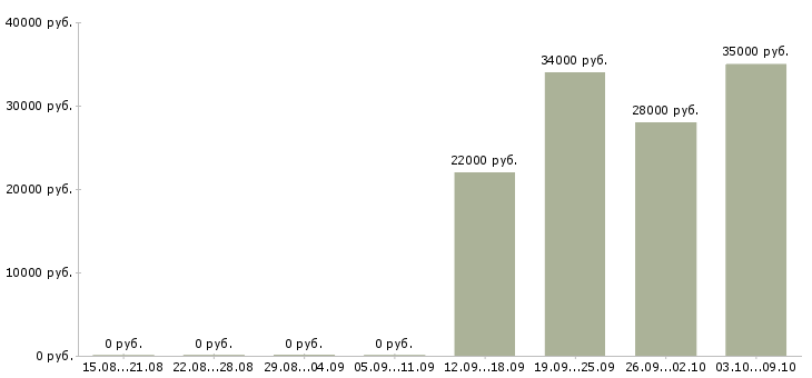 Вакансии уборщица в офисе в Липецке - Медиана зарплат уборщица в офисе в Липецке за 2 месяца