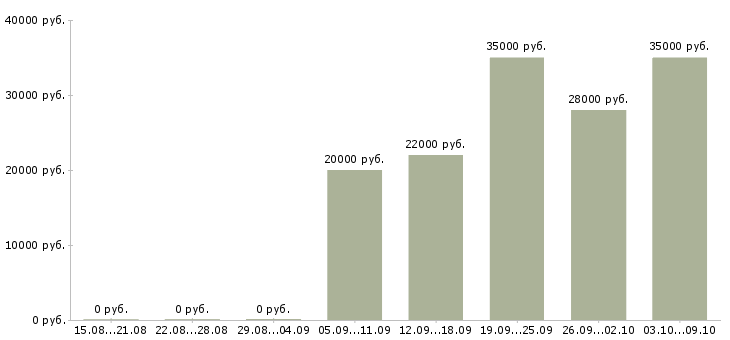 Вакансии уборщица в офисе в Смоленске - Медиана зарплат уборщица в офисе в Смоленске за 2 месяца