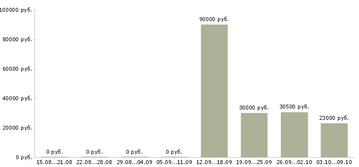 Вакансии уборщицы на работу в Саратове - Медиана зарплат уборщицы на работу в Саратове за 2 месяца