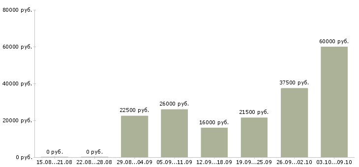 Вакансии удаленная работа Ингушетия - Медиана зарплат удаленная работа Ингушетия за 2 месяца