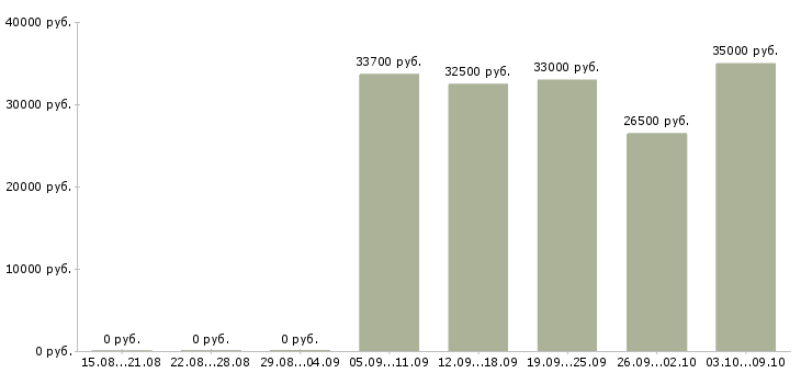 Вакансии управление персоналом в Белгороде - Медиана зарплат управление персоналом в Белгороде за 2 месяца