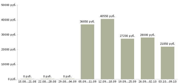 Вакансии финансист в Екатеринбурге - Медиана зарплат финансист в Екатеринбурге за 2 месяца