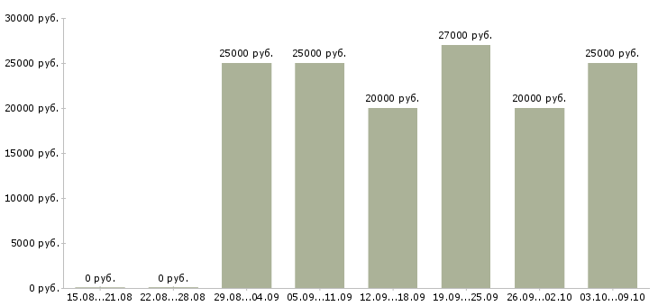 Вакансии через интернет для вас в Кирове - Медиана зарплат через интернет для вас в Кирове за 2 месяца