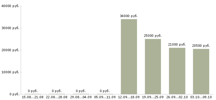 Вакансии экспедитор с водителем в Кургане - Медиана зарплат экспедитор с водителем в Кургане за 2 месяца