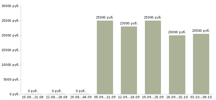 Вакансии экспедитор с водителем в Новокузнецке - Медиана зарплат экспедитор с водителем в Новокузнецке за 2 месяца