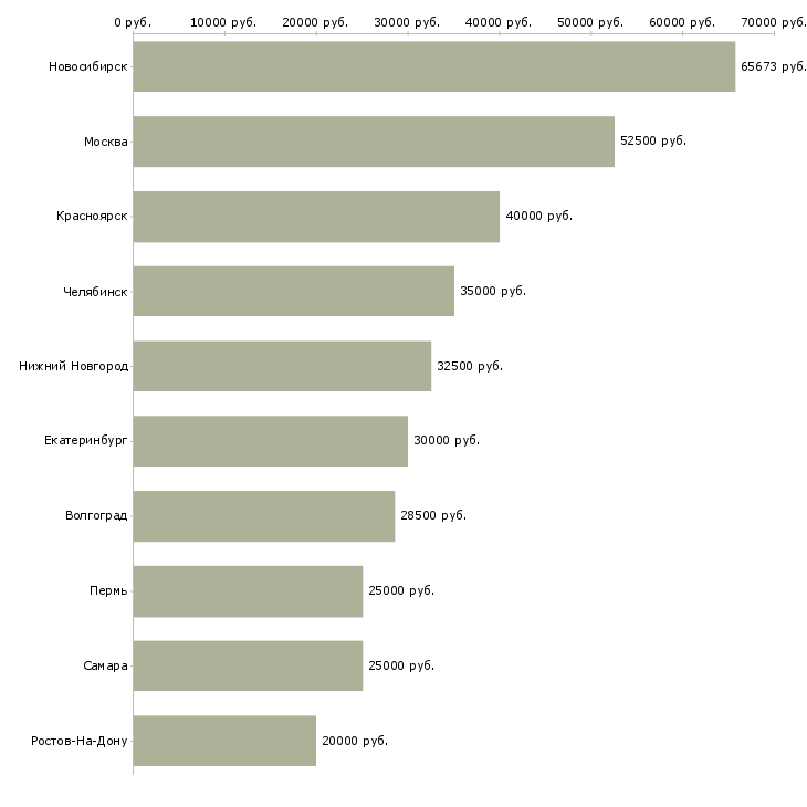 Поиск работы бизнес с нуля-Медиана зарплаты для вакансии «бизнес с нуля» в других городах
