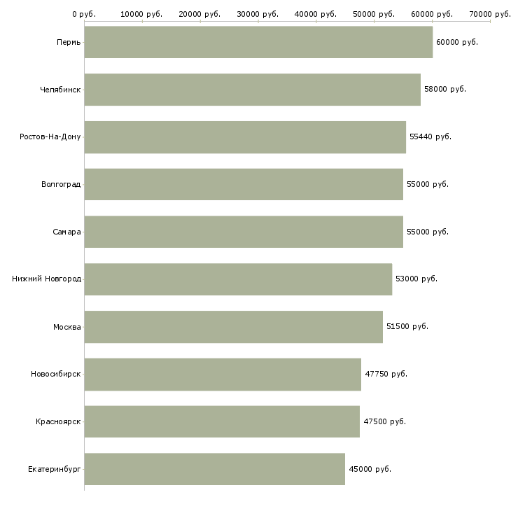 Поиск работы грузчик 7 0-Медиана зарплаты для вакансии «грузчик 7 0» в других городах
