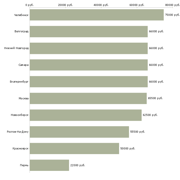 Поиск работы инженер технадзора-Медиана зарплаты для вакансии «инженер технадзора» в других городах