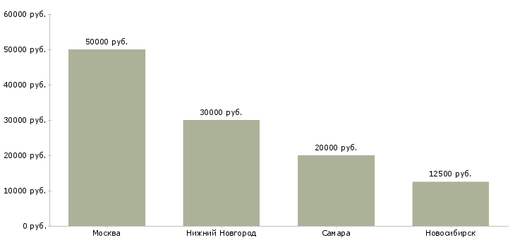 Поиск работы муж на час-Медиана зарплаты для вакансии «муж на час» в других городах