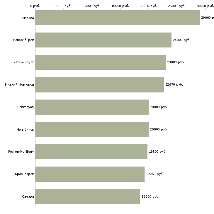 Поиск работы пекарь на хлебобулочное производство-Медиана зарплаты для вакансии «пекарь на хлебобулочное производство» в других городах