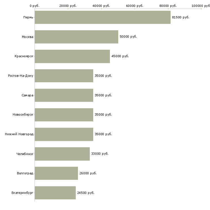 Поиск работы прораб-Медиана зарплаты для вакансии «прораб» в других городах
