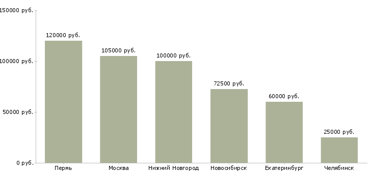 Поиск работы системный разработчик java-Медиана зарплаты для вакансии «системный разработчик java» в других городах