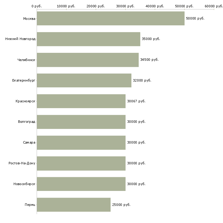 Поиск работы технолог на производство-Медиана зарплаты для вакансии «технолог на производство» в других городах