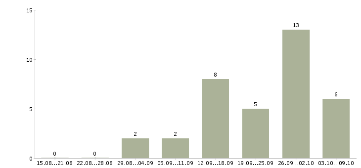 Работа приглашаем на работу Адыгея - Число вакансий Адыгея по специальности приглашаем на работу за 2 месяца