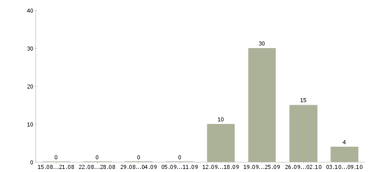 Работа риелтор Башкортостан - Число вакансий Башкортостан по специальности риелтор за 2 месяца