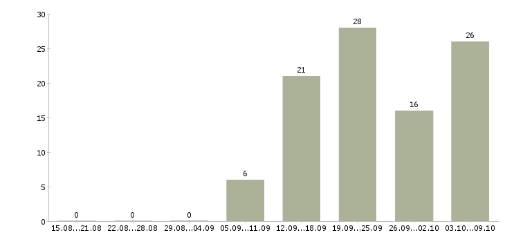 Работа сотрудники охраны Башкортостан - Число вакансий Башкортостан по специальности сотрудники охраны за 2 месяца