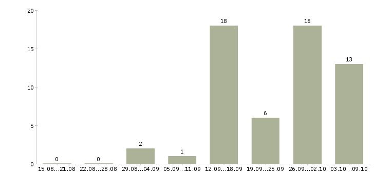 Работа на дому на компьютере Кабардино-балкария - Число вакансий Кабардино-балкария по специальности на дому на компьютере за 2 месяца