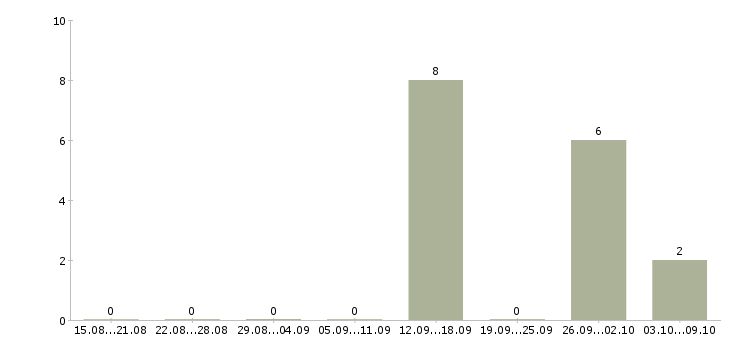Работа специалист по страхованию Карелия - Число вакансий Карелия по специальности специалист по страхованию за 2 месяца