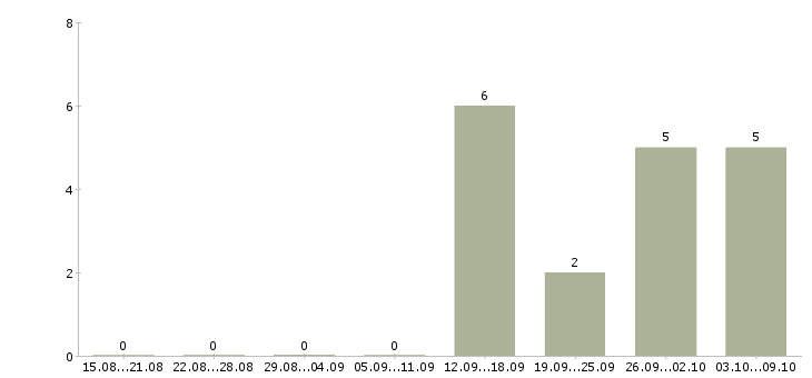 Работа менеджер продаж через интернет Коми - Число вакансий Коми по специальности менеджер продаж через интернет за 2 месяца