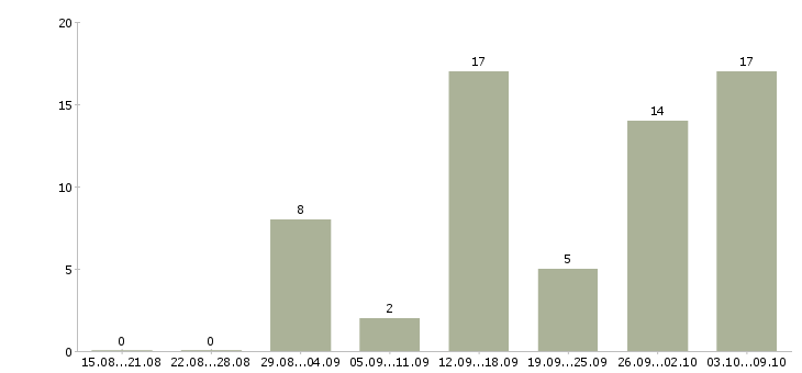 Работа директор на производство Нижний новгород - Число вакансий Нижний новгород по специальности директор на производство за 2 месяца