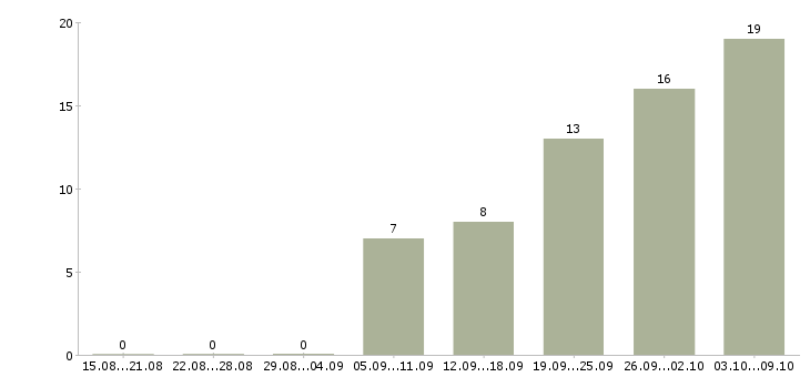 Работа требуется мастер Нижний новгород - Число вакансий Нижний новгород по специальности требуется мастер за 2 месяца